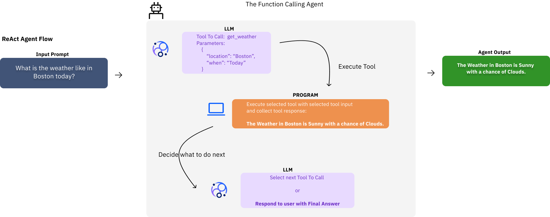 FC Agent Flow Example